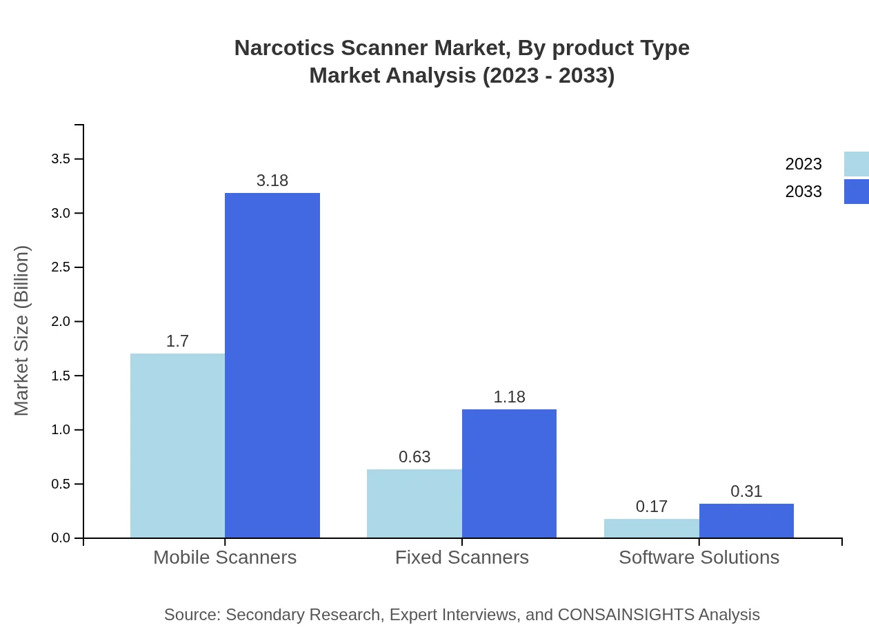 Global Narcotics Scanner Market, By Product Type Market Analysis (2023 - 2033)