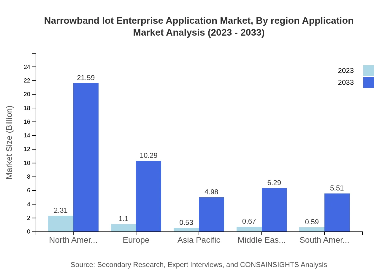 Global Narrowband IoT Enterprise Application Market, By Region Market Analysis (2023 - 2033)