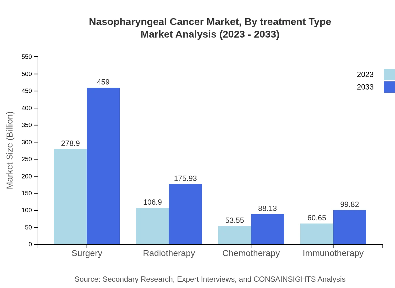 Global Nasopharyngeal Cancer Market, By Treatment Type Market Analysis (2023 - 2033)
