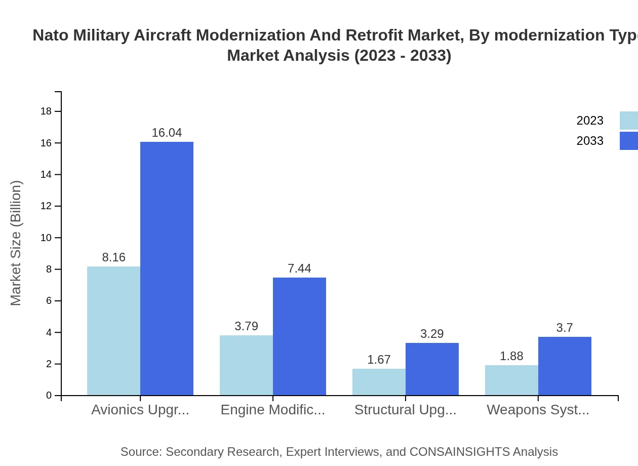 Global NATO Military Aircraft Modernization and Retrofit Market, By Modernization Type Market Analysis (2023 - 2033)