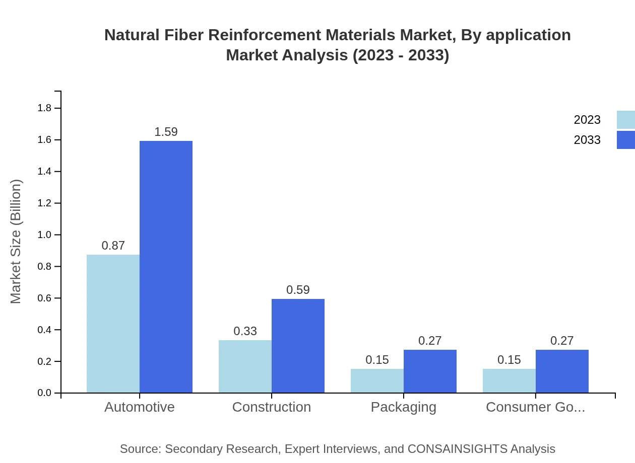 Global Natural Fiber Reinforcement Materials Market, By Application Market Analysis (2023 - 2033)