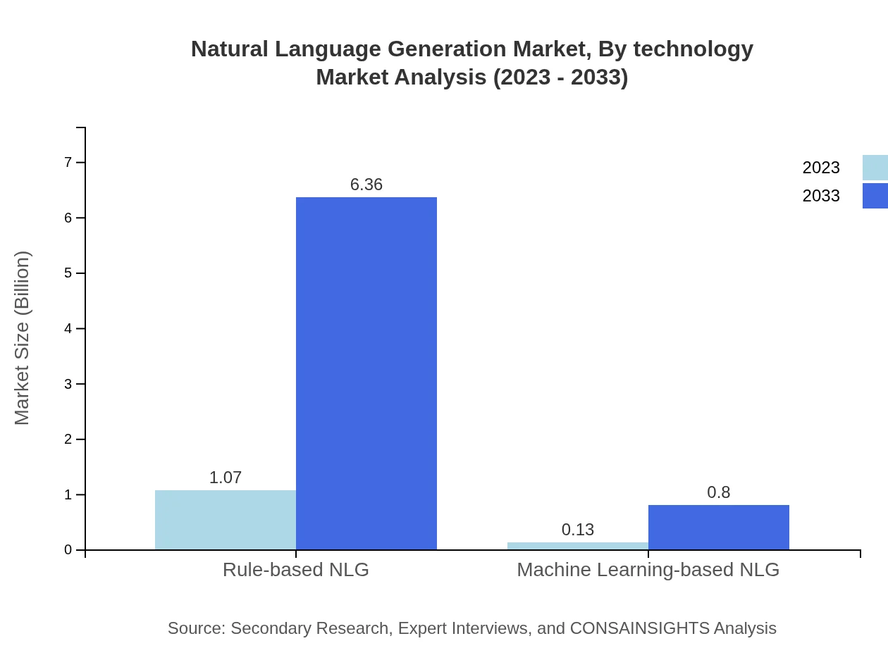 Global Natural Language Generation Market, By Technology Market Analysis (2023 - 2033)