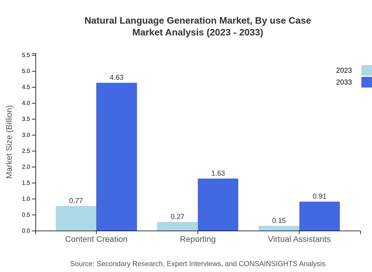 Global Natural Language Generation Market, By Use Case Market Analysis (2023 - 2033)