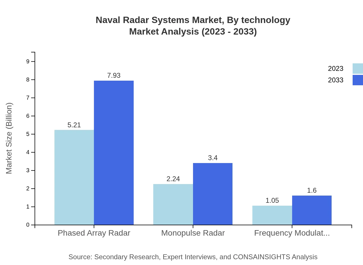 Global Naval Radar Systems Market, By Technology Market Analysis (2023 - 2033)