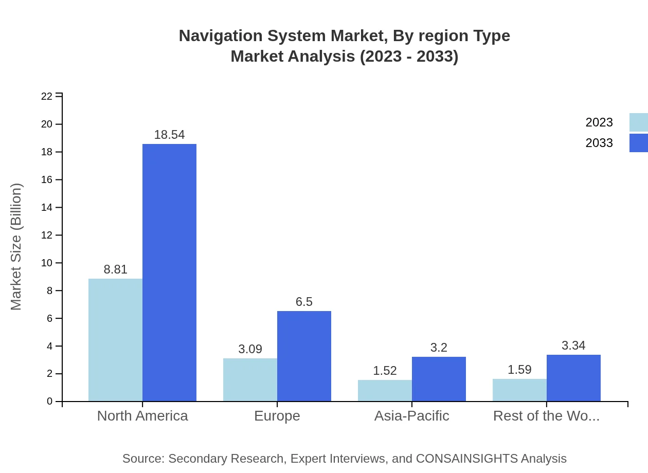 Global Navigation System Market, By Region Market Analysis (2023 - 2033)