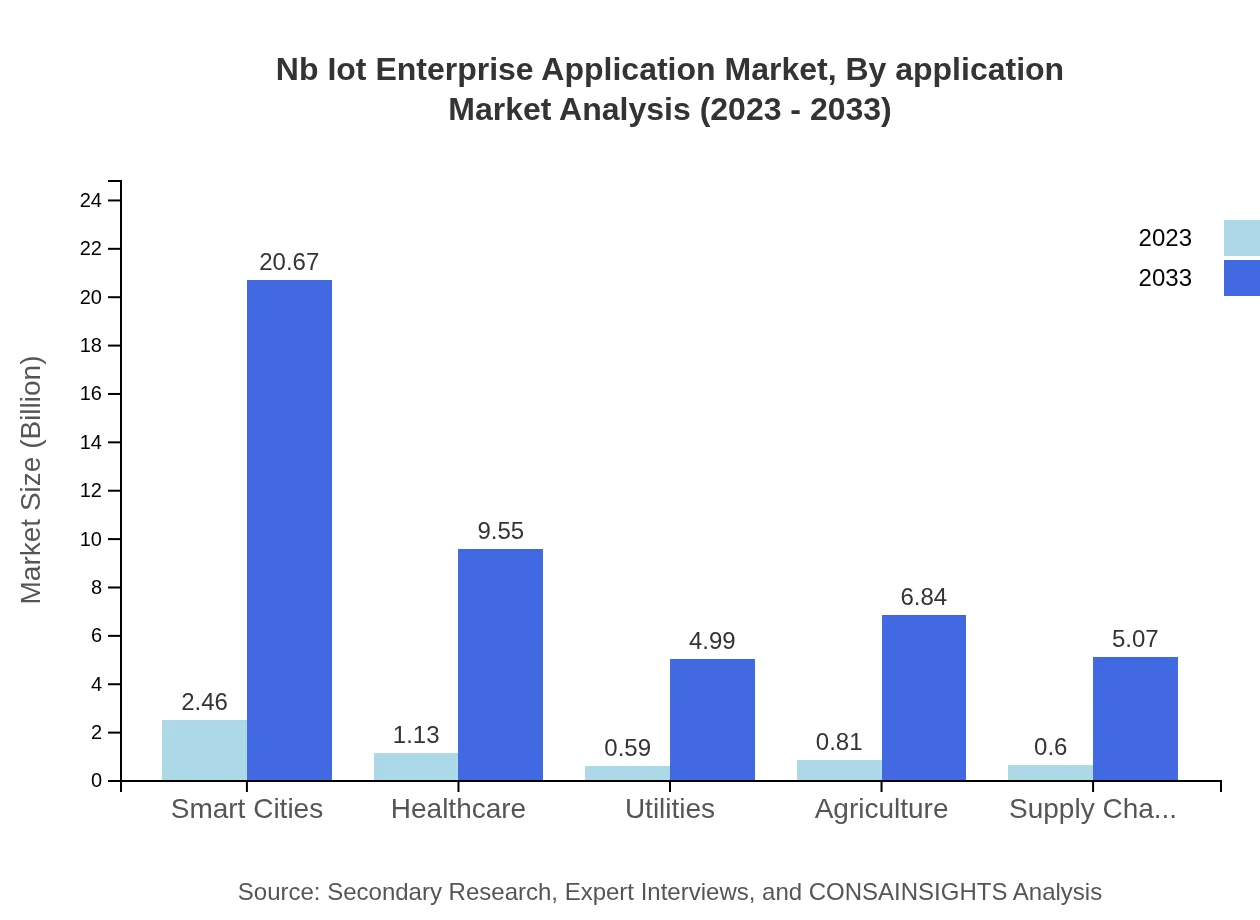 Global Nb-IoT Enterprise Application Market, By Application Market Analysis (2023 - 2033)