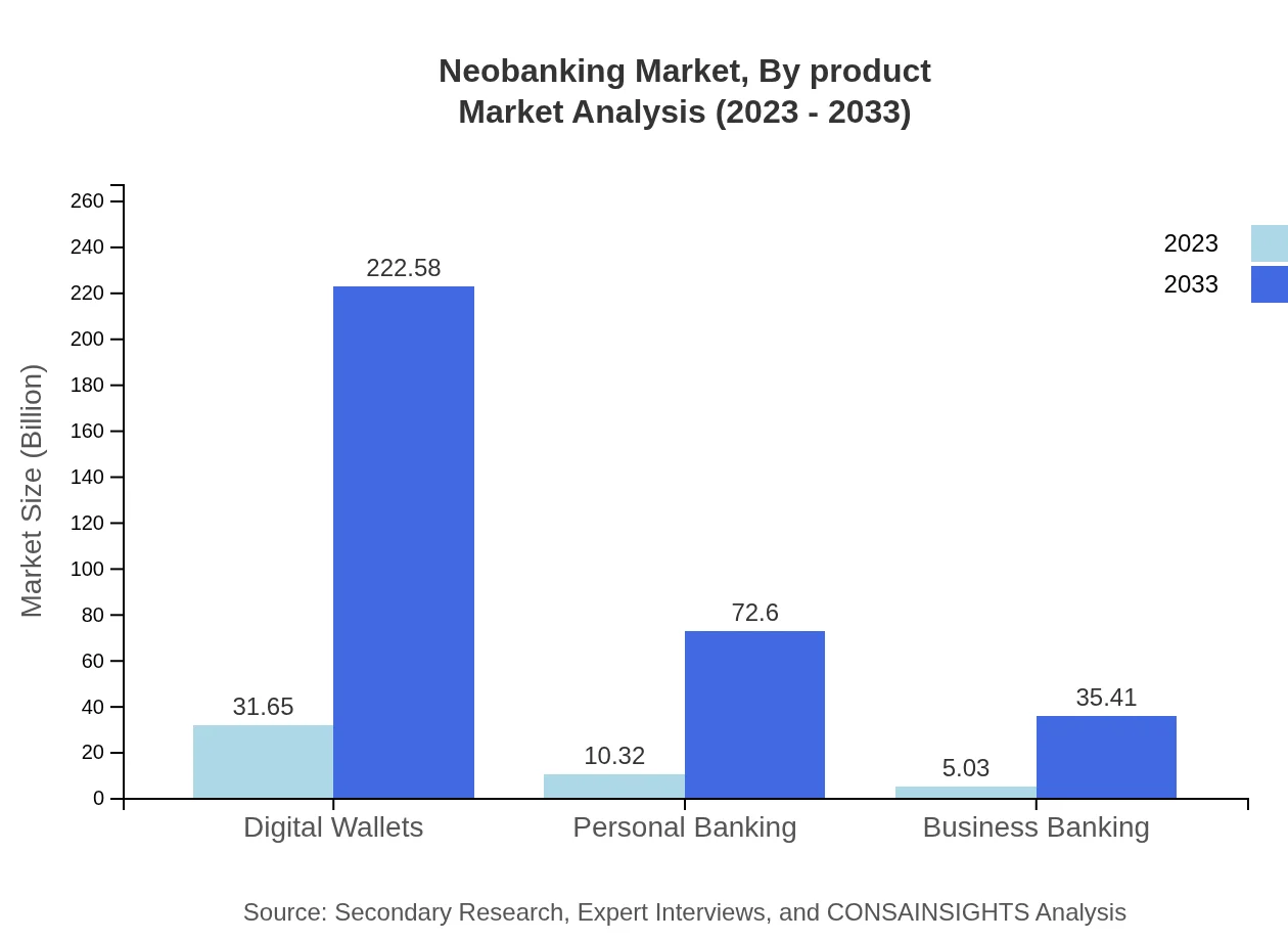 Global Neobanking Market, By Product Offering Market Analysis (2023 - 2033)