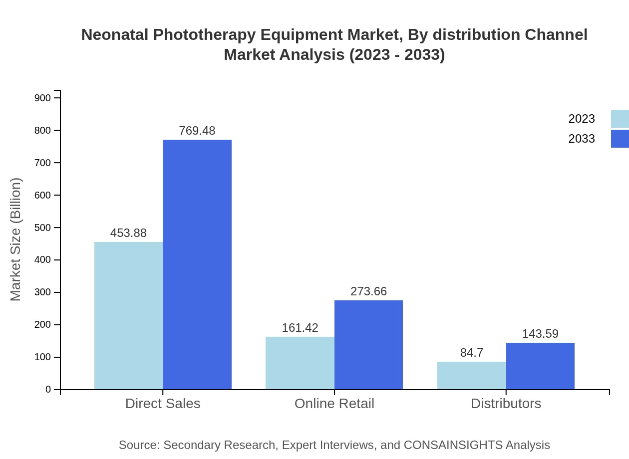 Global Neonatal Phototherapy Equipment Market, By Distribution Channel Market Analysis (2023 - 2033)