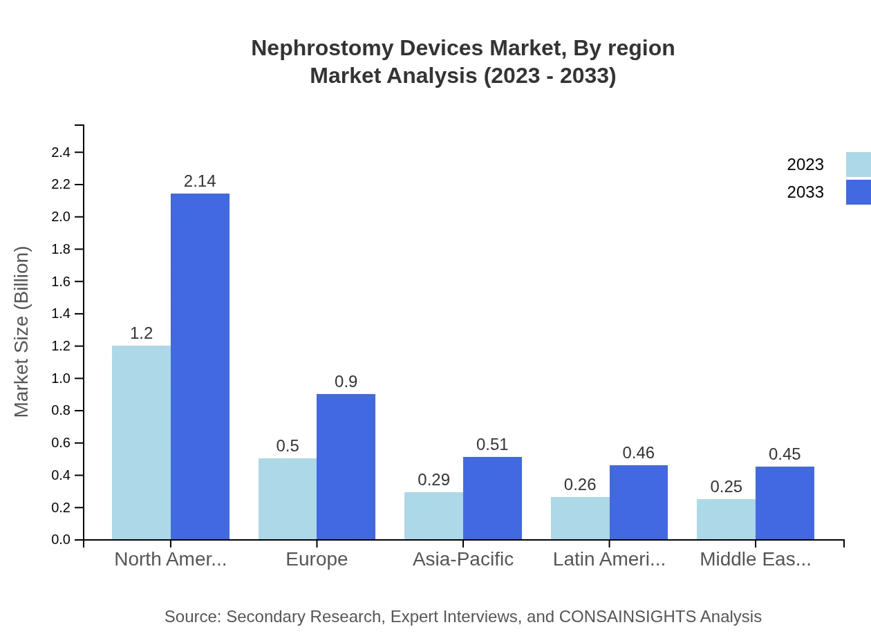 Global Nephrostomy Devices Market, By Region Market Analysis (2023 - 2033)