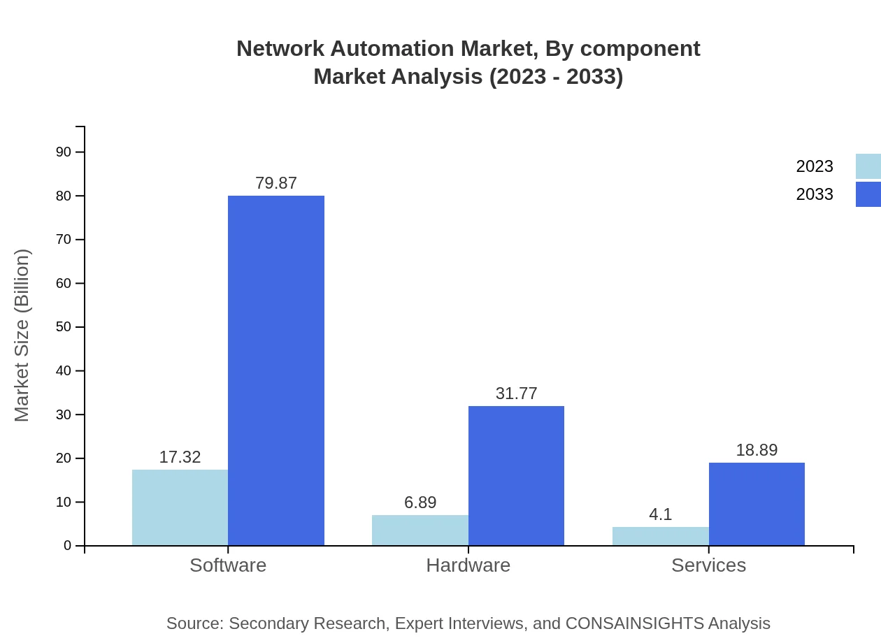 Global Network Automation Market By Component Analysis (2023 - 2033)