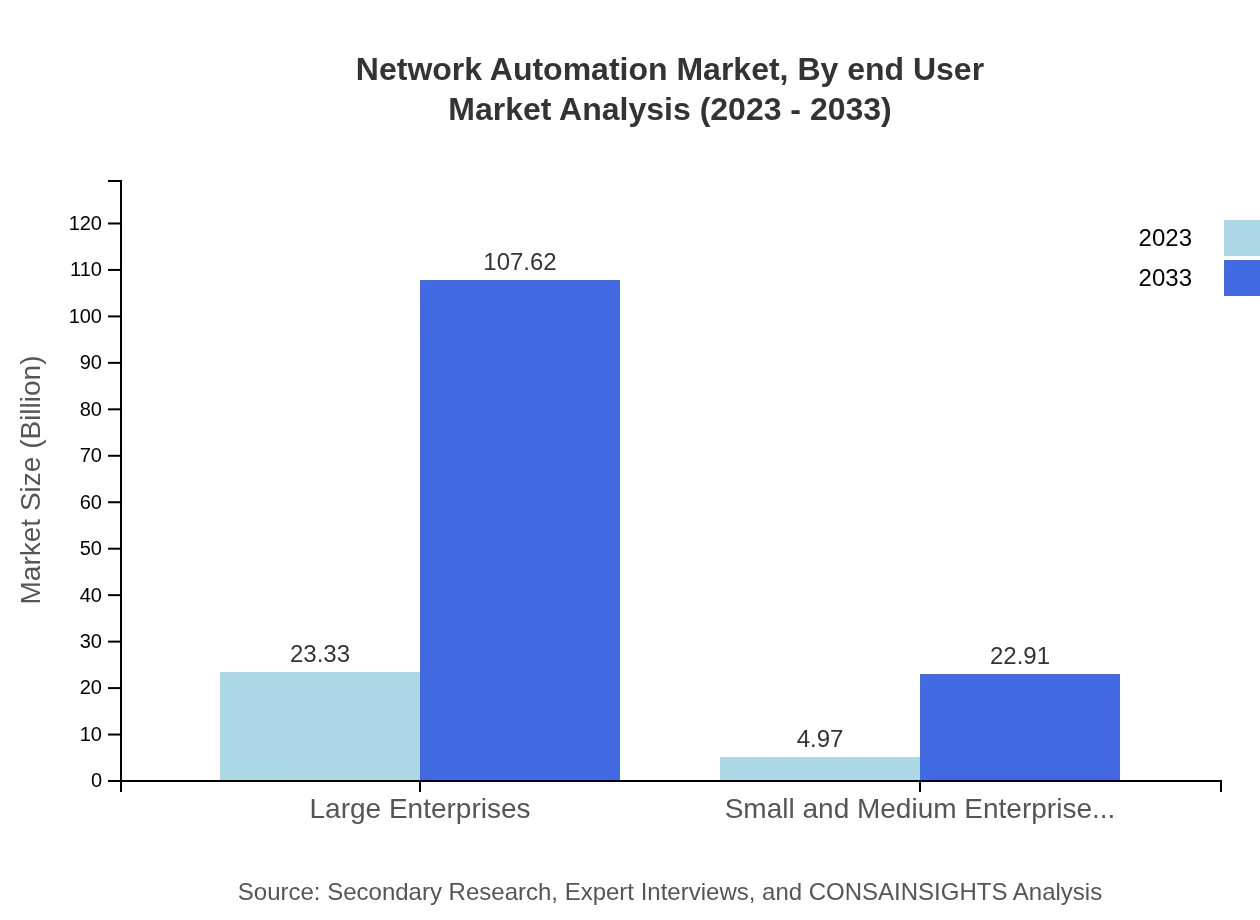 Global Network Automation Market By End-User Analysis (2023 - 2033)
