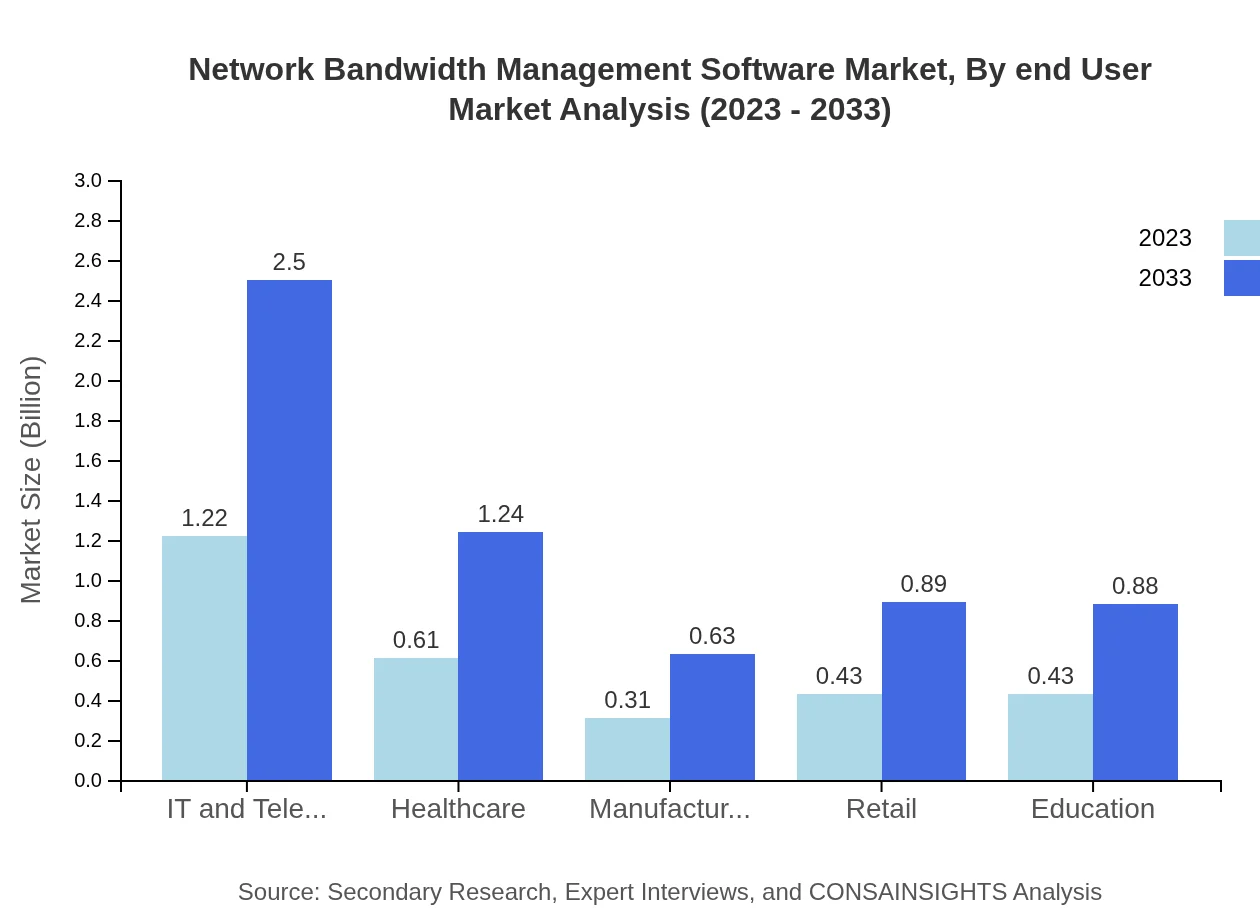 Global Network Bandwidth Management Software Market, By End-User Market Analysis (2023 - 2033)