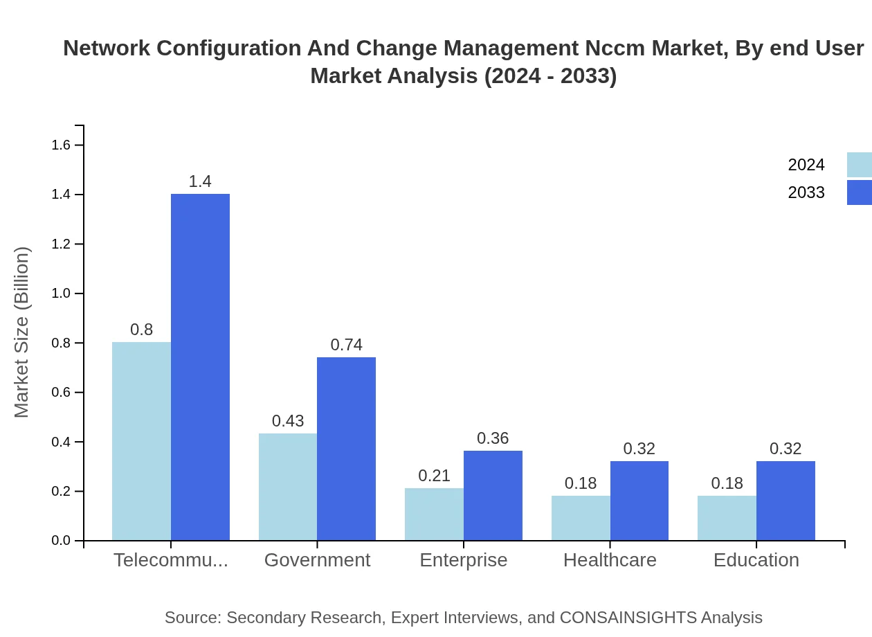 Global Network Configuration and Change Management (NCCM) Market, By End-User Industry Market Analysis (2024 - 2033)