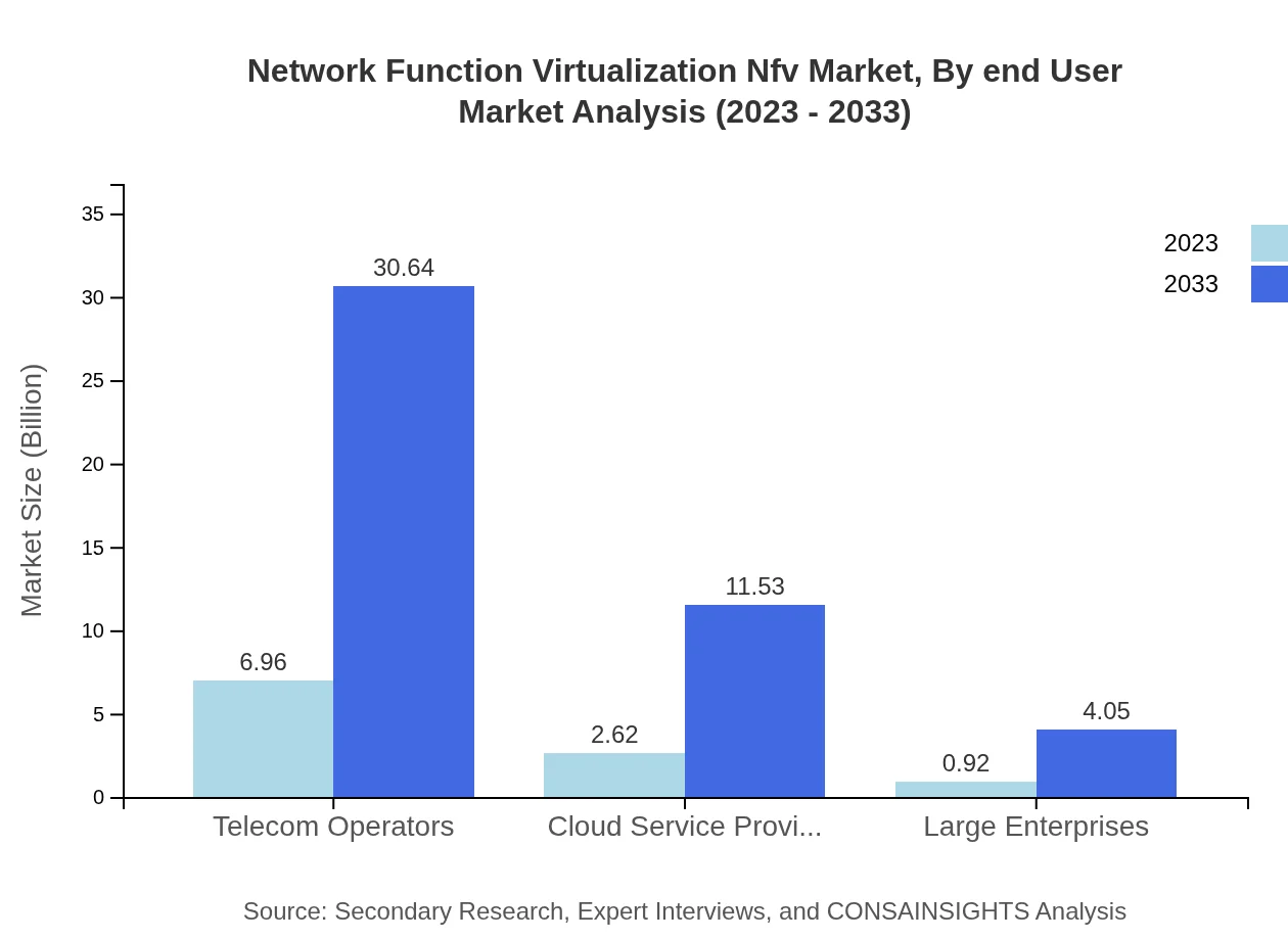 Global Network Function Virtualization (NFV) Market, By End-User Industry Market Analysis (2023 - 2033)