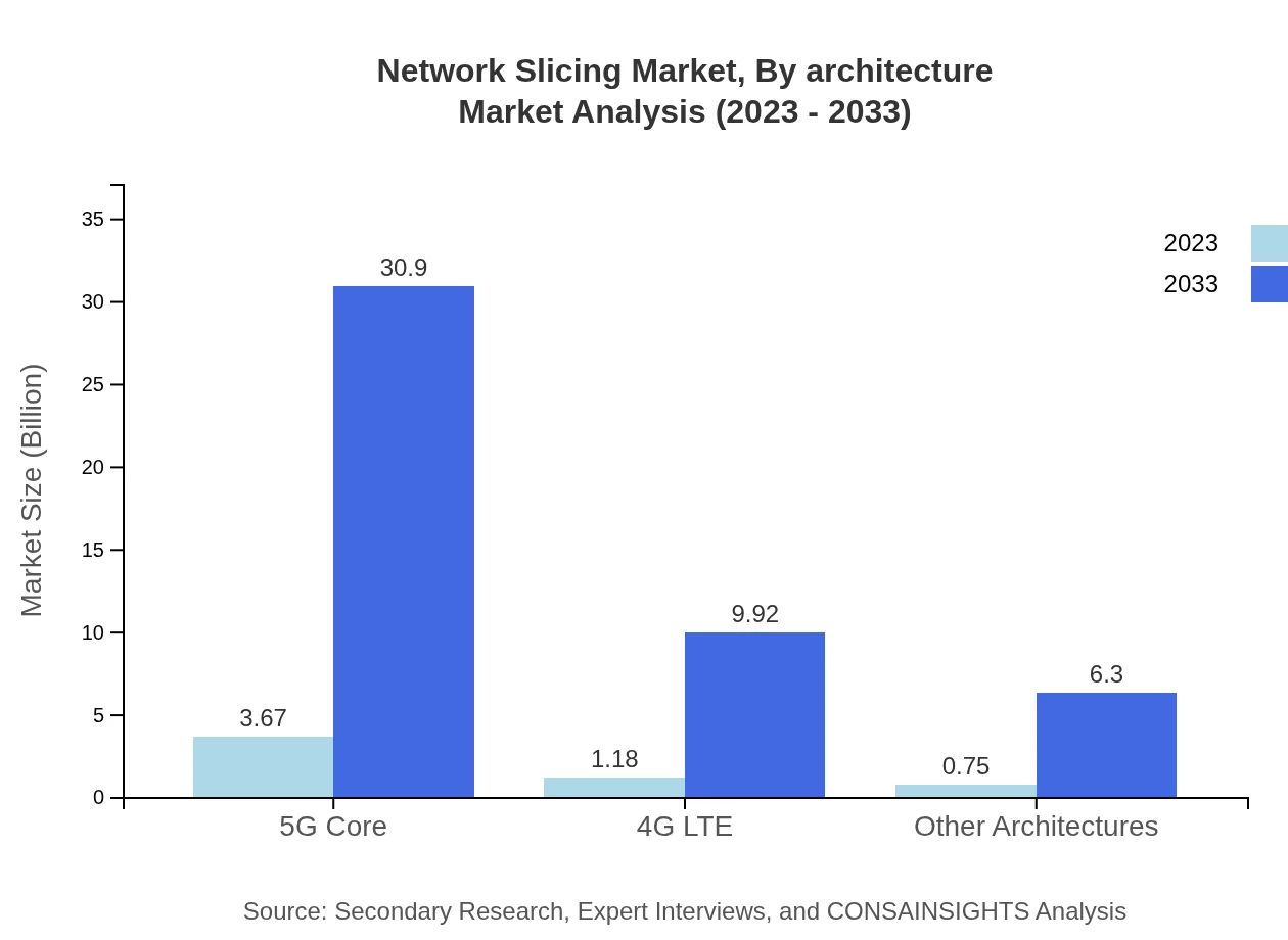 Global Network Slicing Market, By Architecture Market Analysis (2023 - 2033)