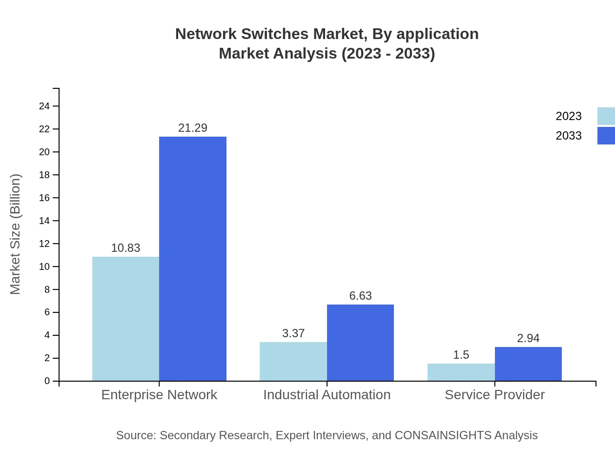 Global Network Switches Market, By Application Market Analysis (2023 - 2033)