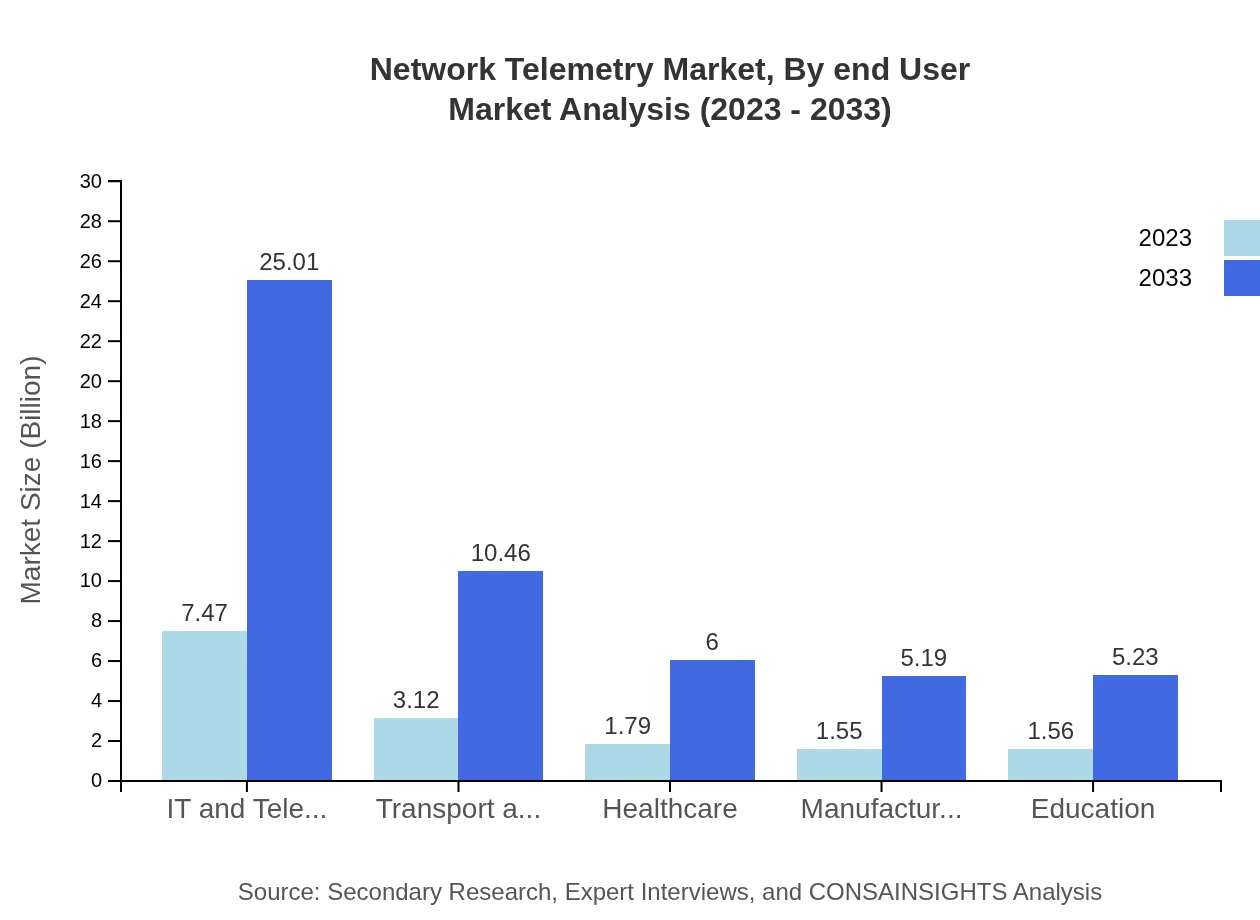 Global Network Telemetry Market, By End-User Industry Market Analysis (2023 - 2033)