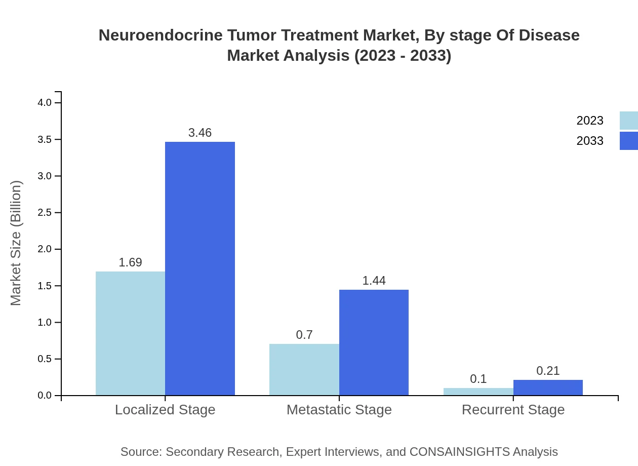 Global Neuroendocrine Tumor Treatment Market, By Stage of Disease Market Analysis (2023 - 2033)