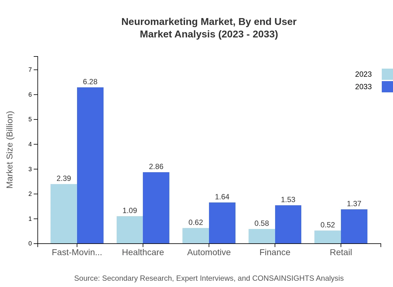 Global Neuromarketing Market, By End-User Industry Market Analysis (2023 - 2033)