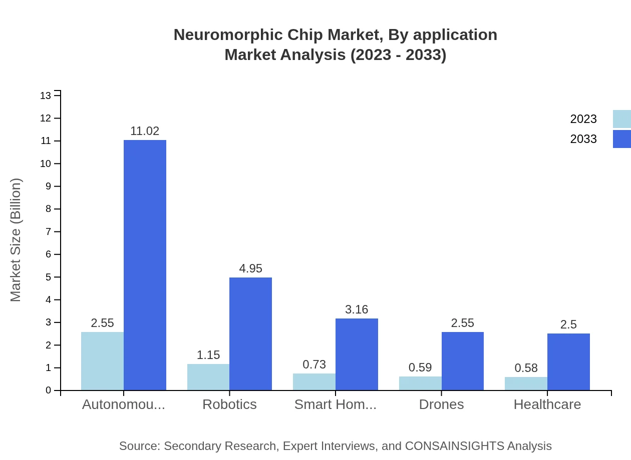 Global Neuromorphic Chip Market, By Application Market Analysis (2023 - 2033)