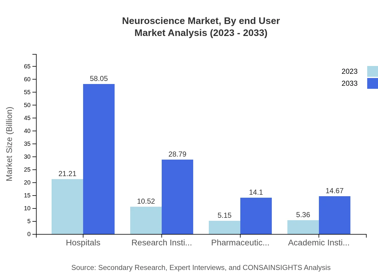 Global Neuroscience Market, By End-User Market Analysis (2023 - 2033)