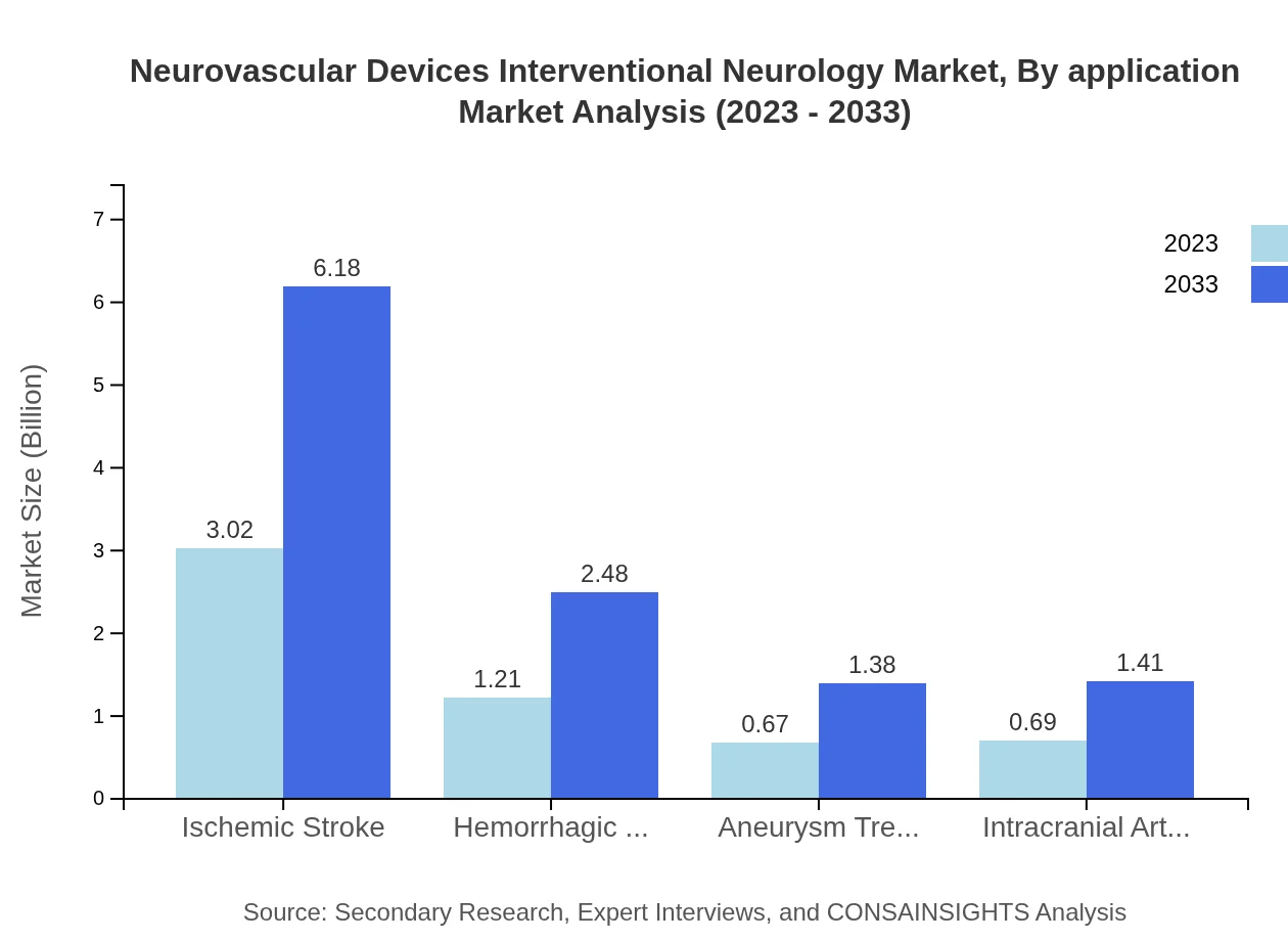 Global Neurovascular Devices Market, By Application Market Analysis (2023 - 2033)