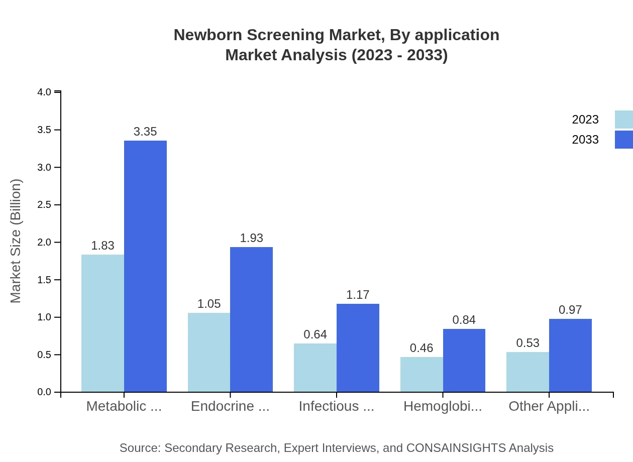 Global Newborn Screening Market, By Application Market Analysis (2023 - 2033)
