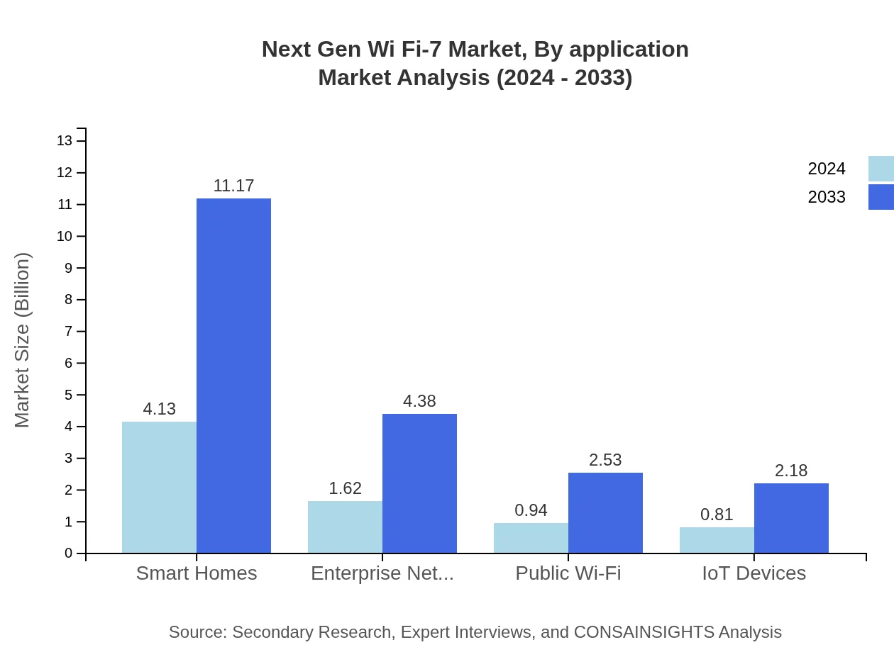Global Wi-Fi 7 Market, By Application Market Analysis (2024 - 2033)