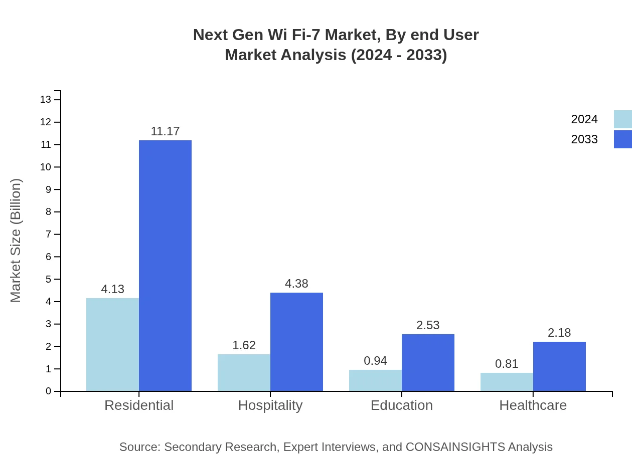 Global Wi-Fi 7 Market, By End-User Industry Market Analysis (2024 - 2033)