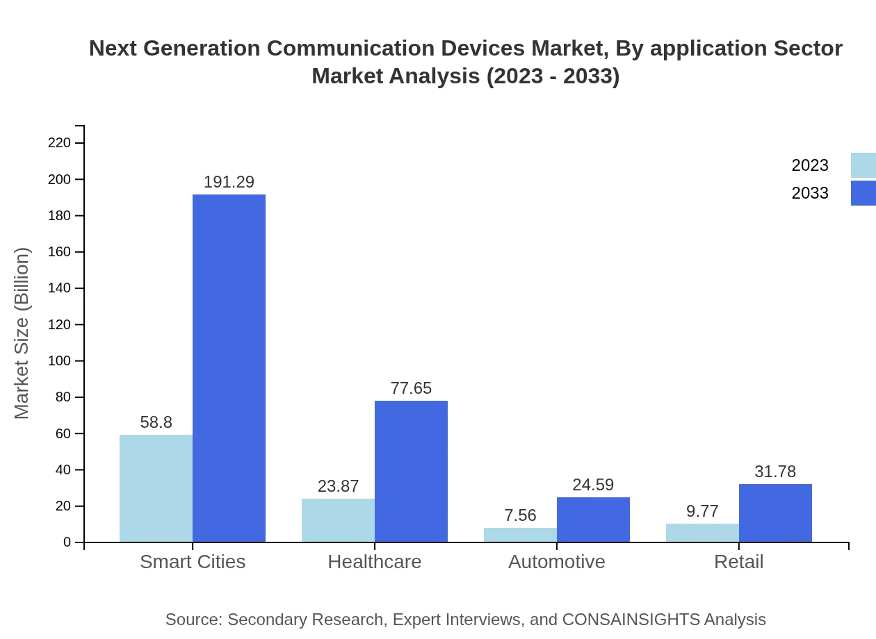 Global Next-Generation Communication Devices Market, By Application Sector Market Analysis (2023 - 2033)