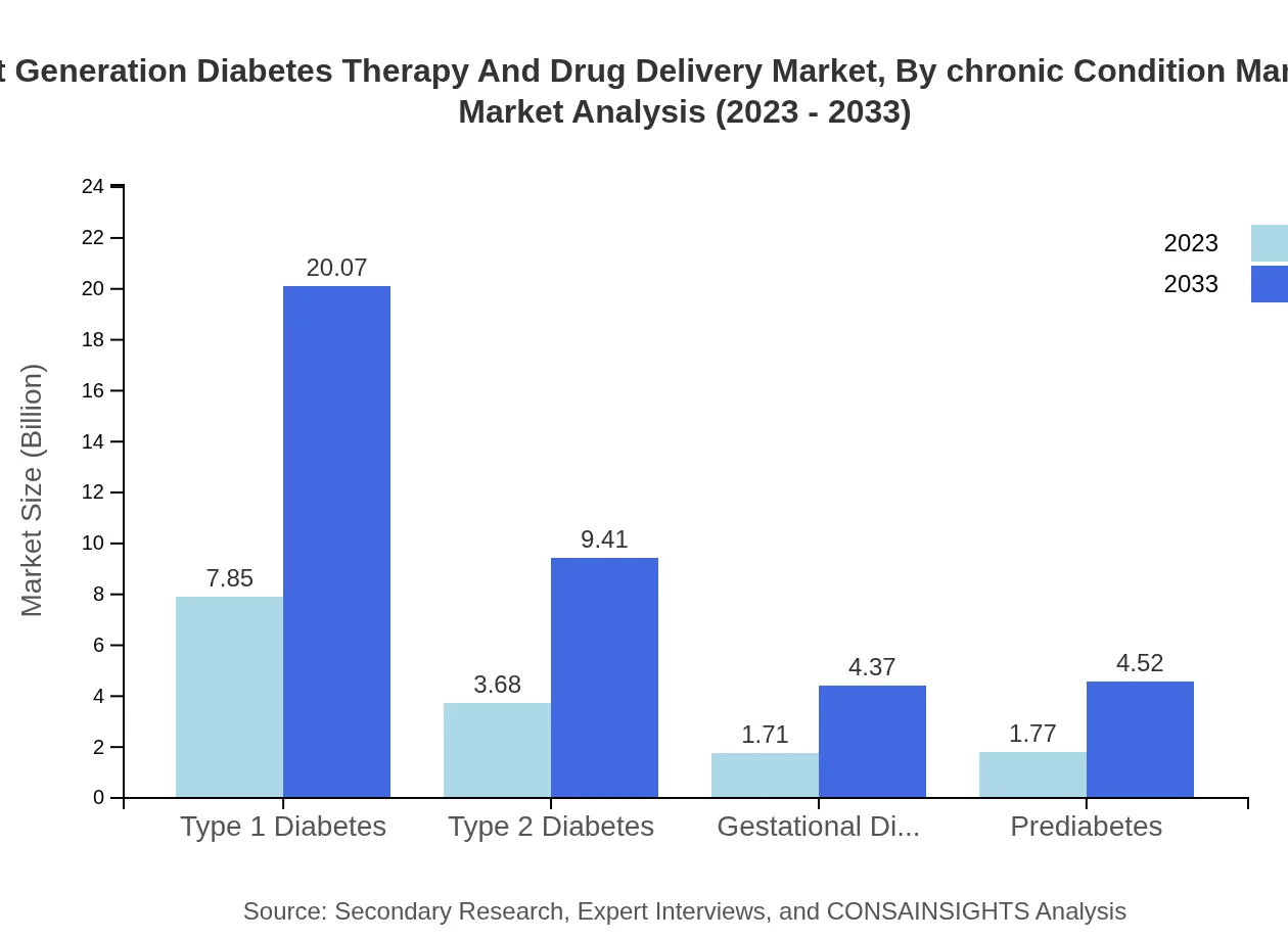 Global Next-Generation Diabetes Therapy Market, By Chronic Condition Management Market Analysis (2023 - 2033)