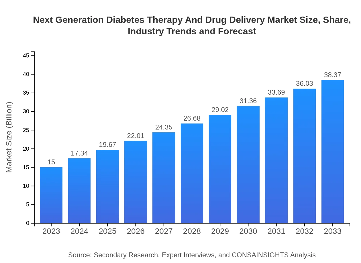  Next Generation Diabetes Therapy And Drug Delivery Market Report (2023 - 2033)