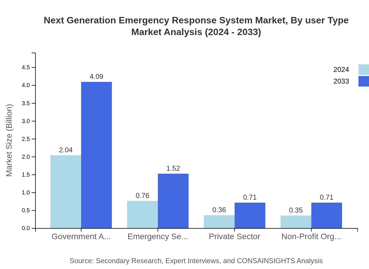 Global Next-Generation Emergency Response System Market, By User Type Market Analysis (2024 - 2033)