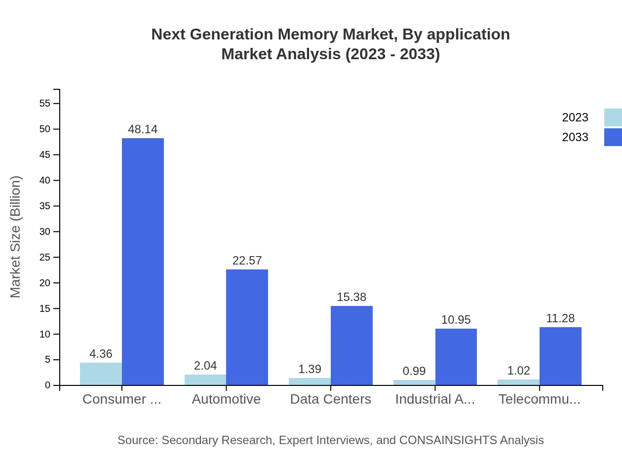 Global Next-Generation Memory Market, By Application Market Analysis (2023 - 2033)
