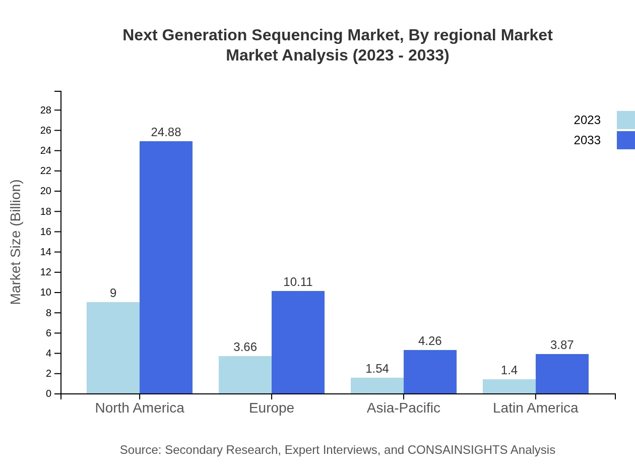 Global Next-Generation Sequencing Market, By Regional Market Market Analysis (2023 - 2033)