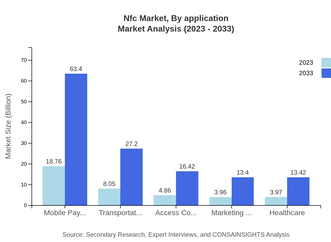 Global NFC Market, By Application Market Analysis (2023 - 2033)