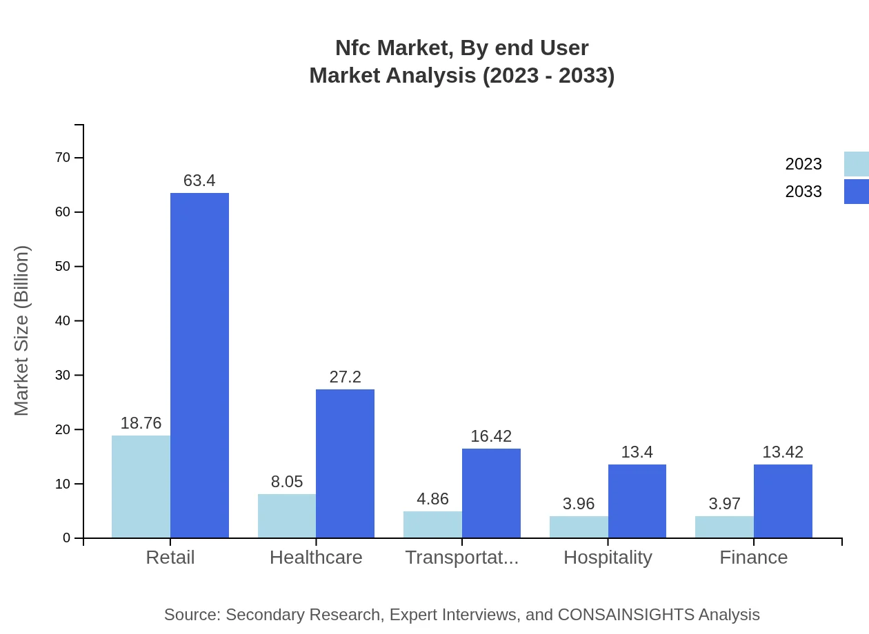 Global NFC Market, By End-User Industry Market Analysis (2023 - 2033)