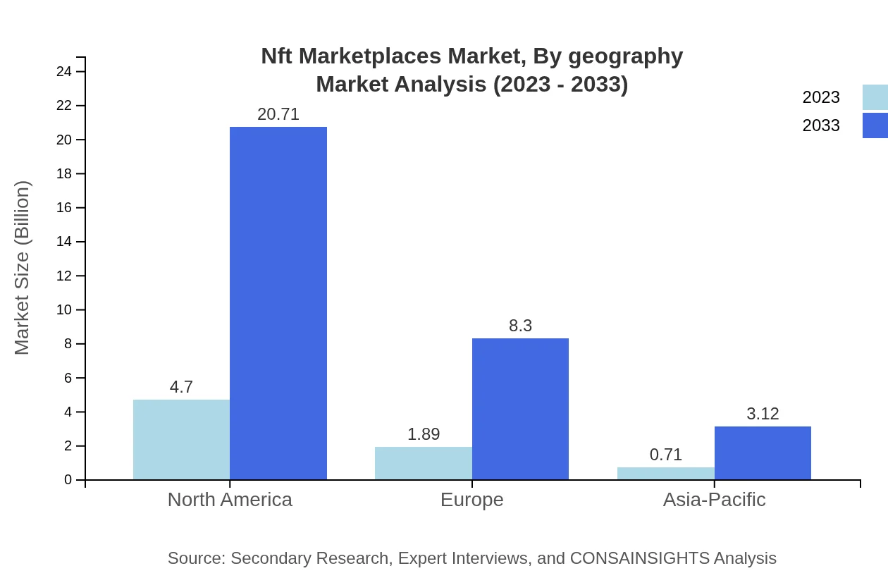 Global NFT Marketplaces, By Geography Market Analysis (2023 - 2033)