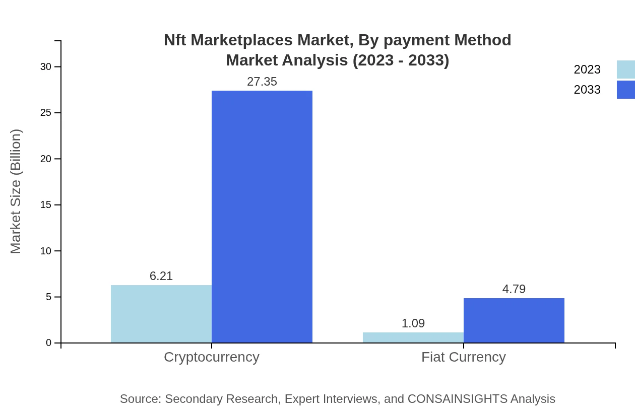 Global NFT Marketplaces, By Payment Method Market Analysis (2023 - 2033)
