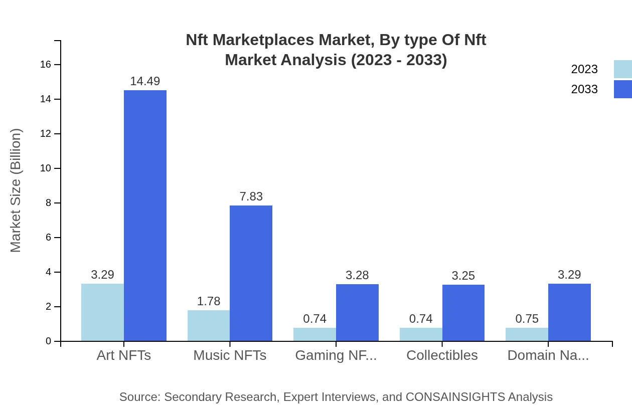 Global NFT Marketplaces, By Type of NFT Market Analysis (2023 - 2033)