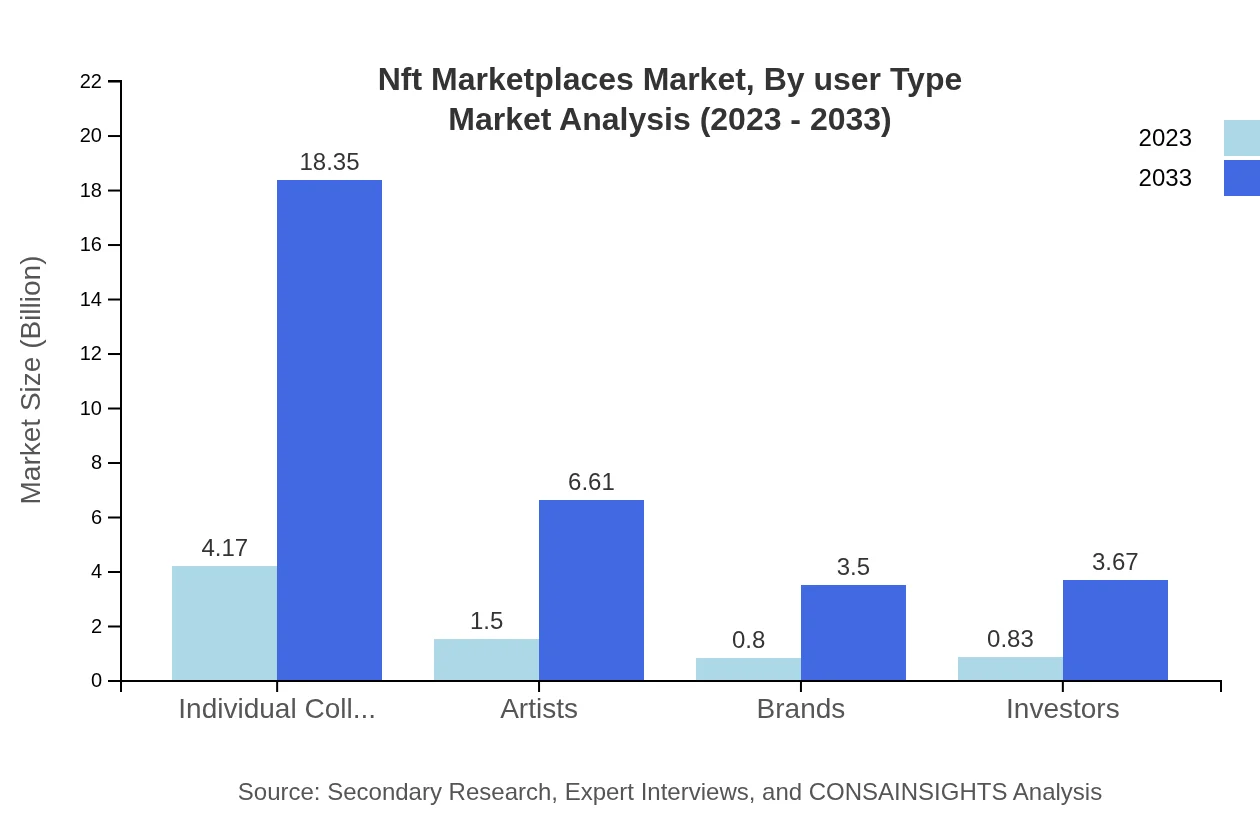 Global NFT Marketplaces, By User Type Market Analysis (2023 - 2033)