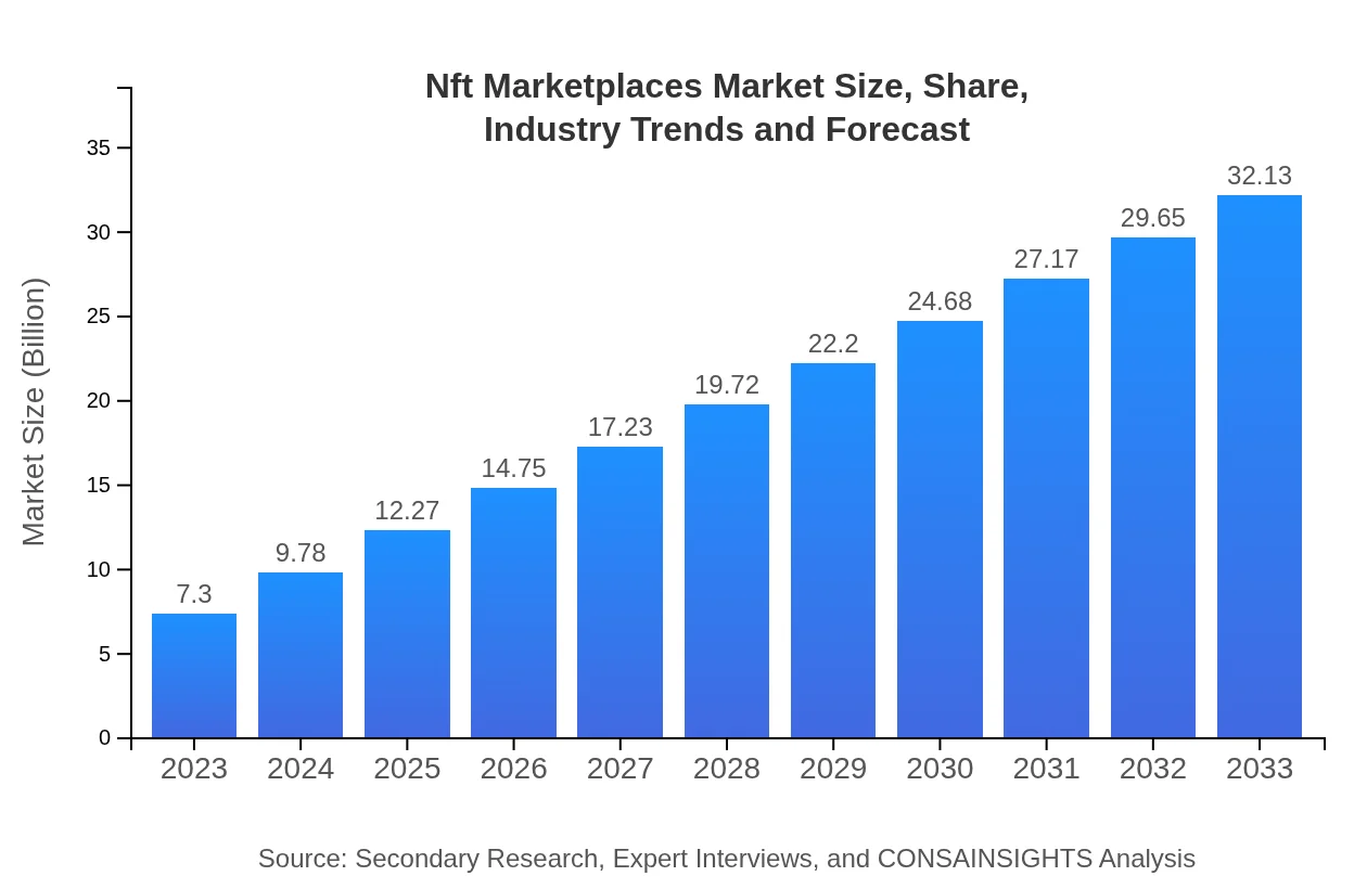  Nft Marketplaces (2023 - 2033)