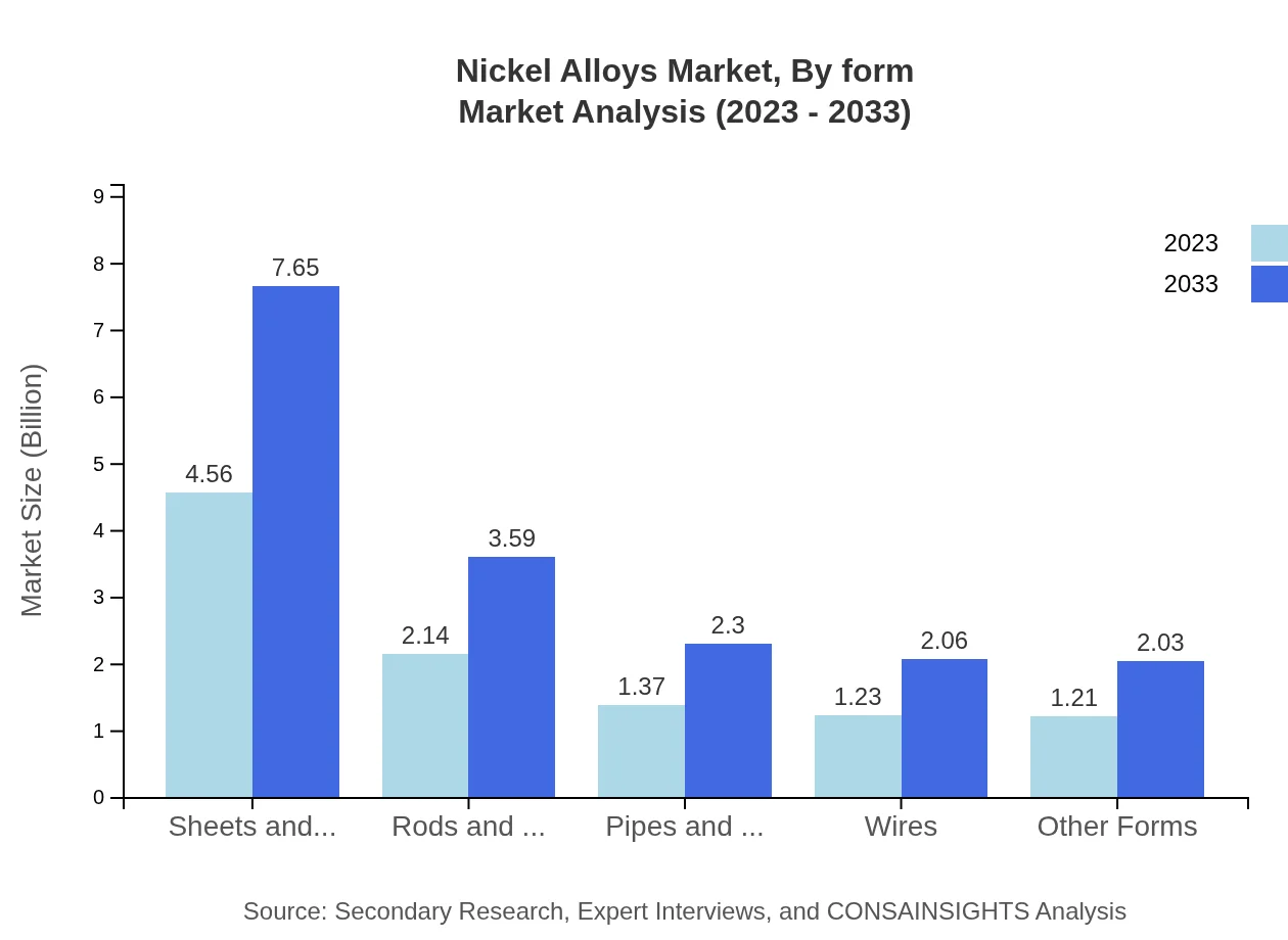 Global Nickel Alloys Market, By Form Market Analysis (2023 - 2033)