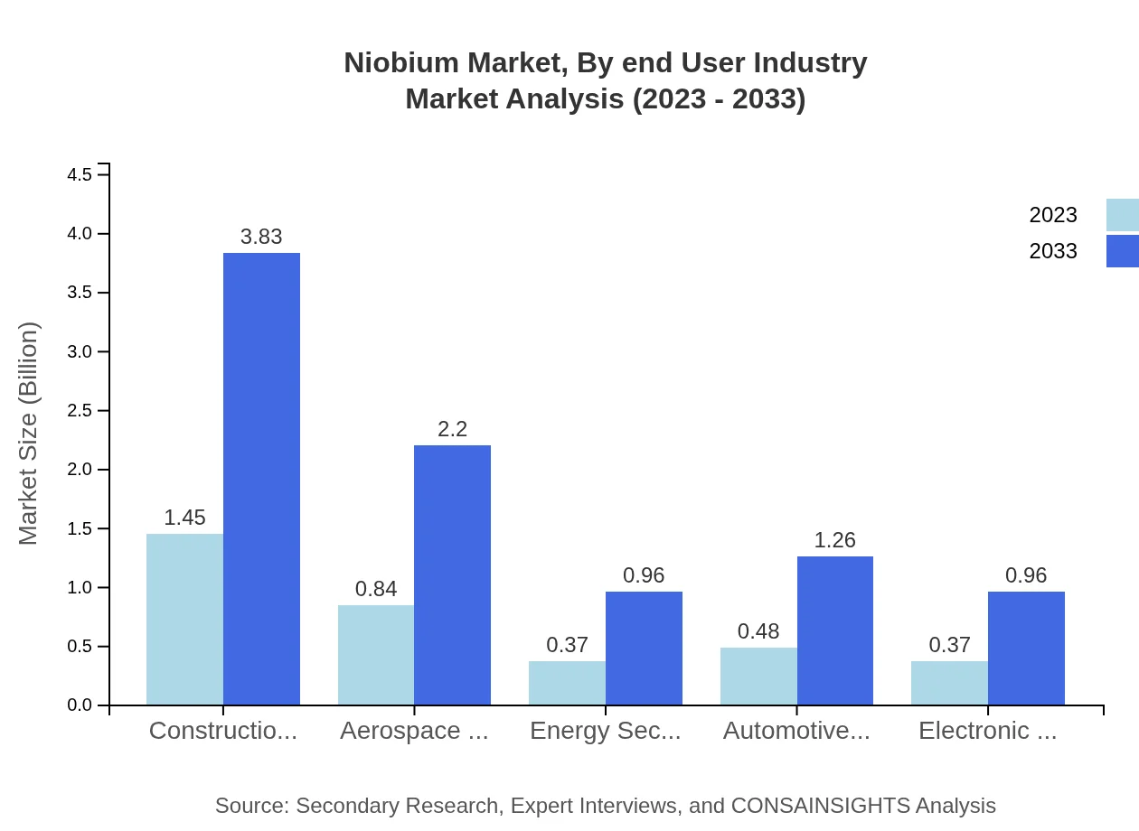 Global Niobium Market, By End-User Industry Market Analysis (2023 - 2033)