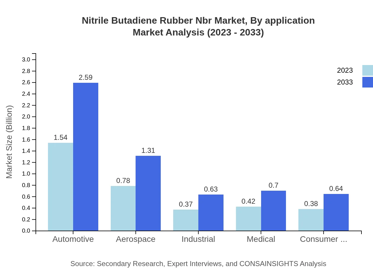 Global Nitrile Butadiene Rubber (NBR) Market, By Application Market Analysis (2023 - 2033)