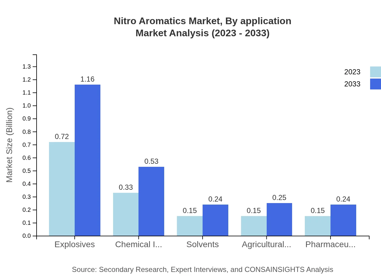 Global Nitro-Aromatics Market, By Application Market Analysis (2023 - 2033)