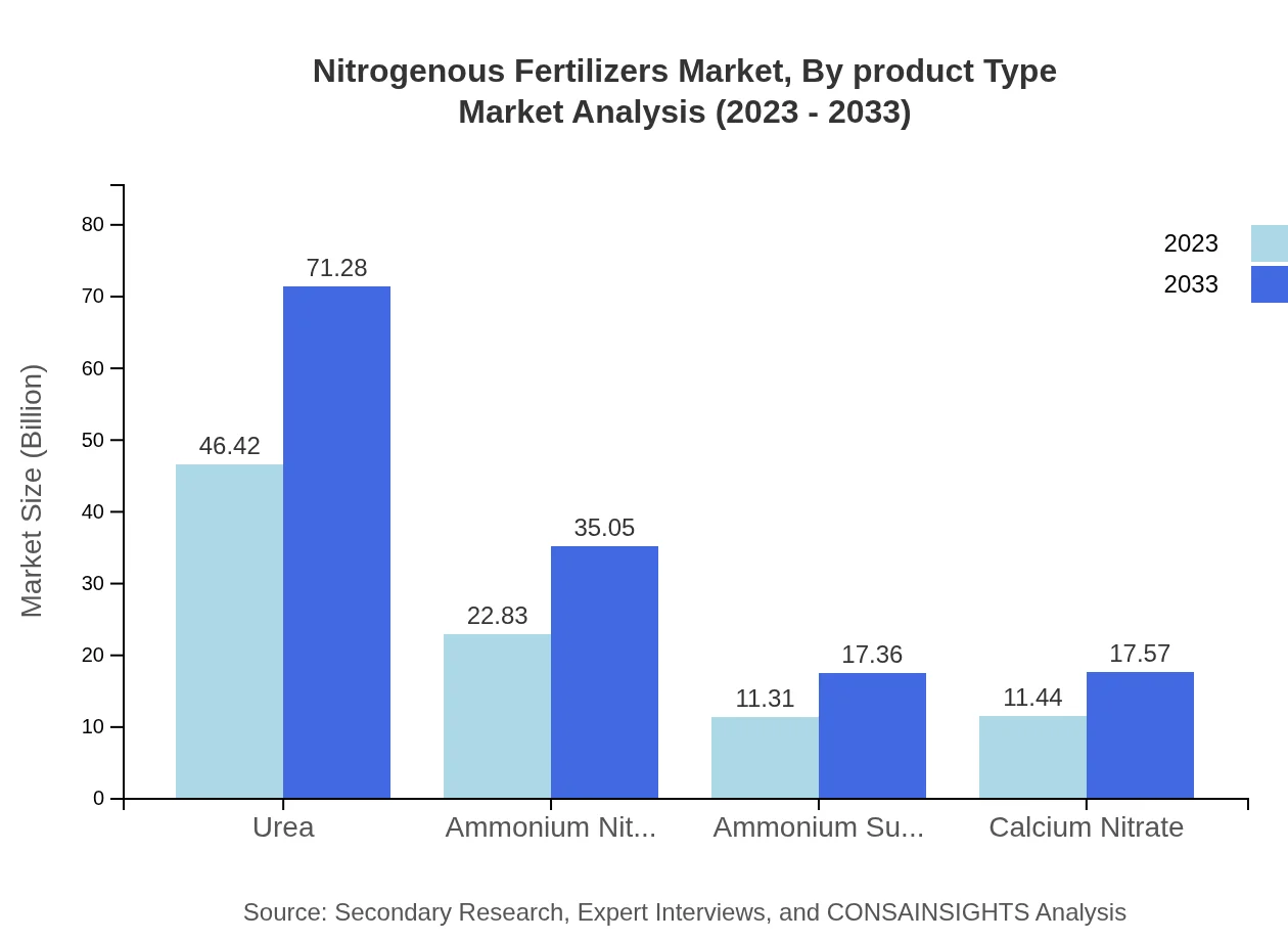 Global Nitrogenous Fertilizers Market, By Product Type Market Analysis (2023 - 2033)