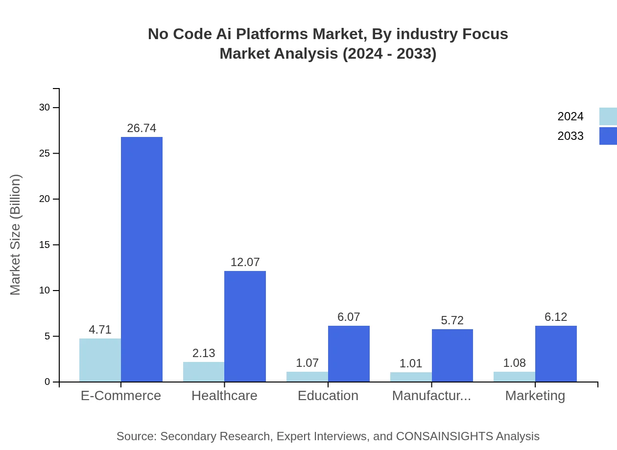 Global No-Code AI Platforms, By Industry Focus Market Analysis (2024 - 2033)