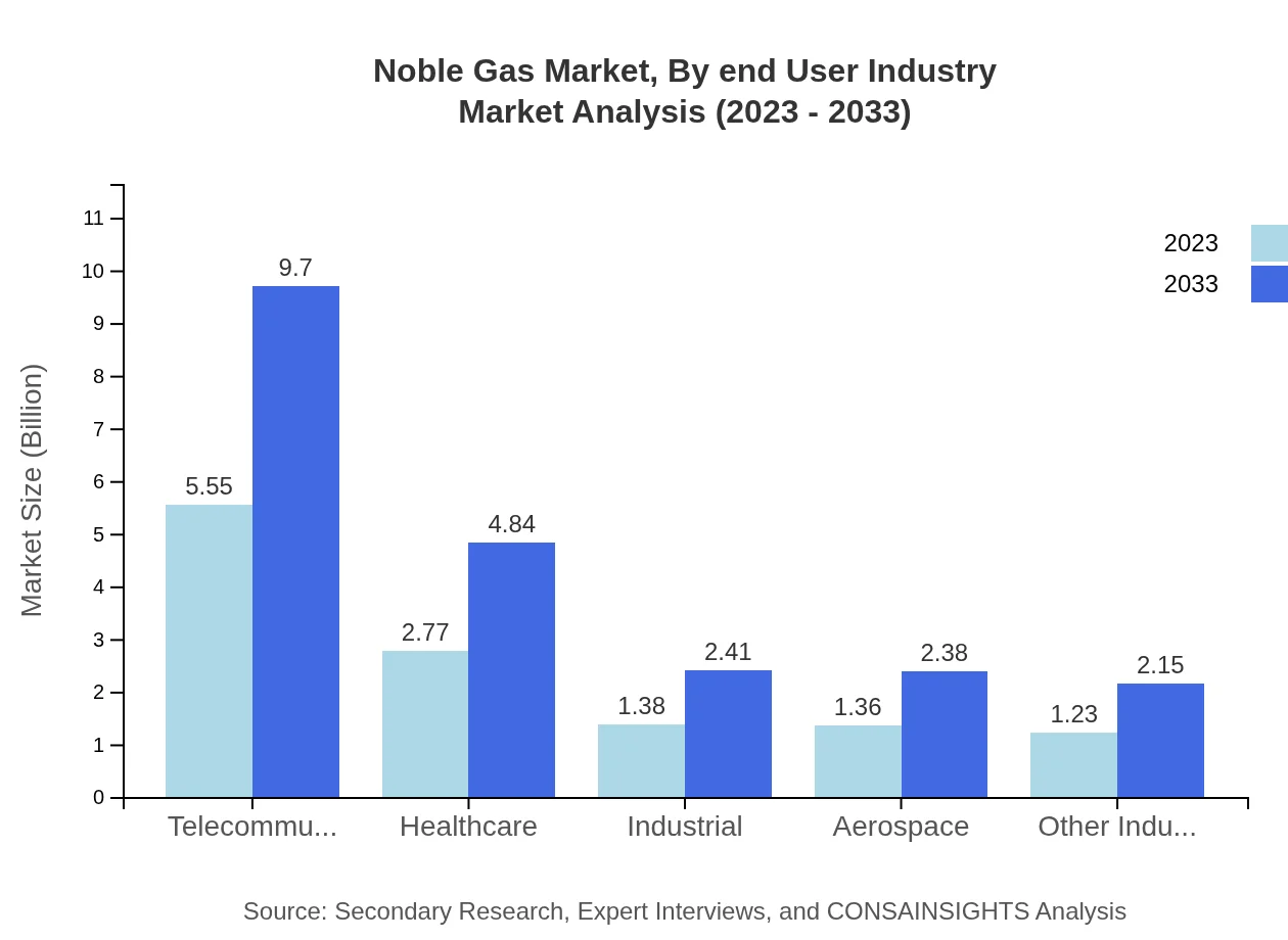 Global Noble Gas Market, By End-User Industry Market Analysis (2023 - 2033)