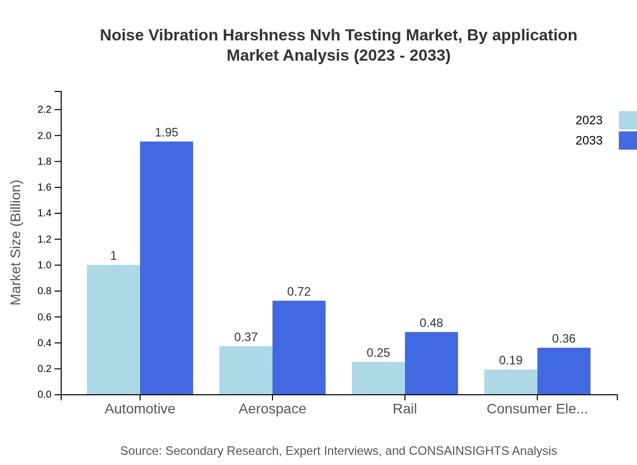 Global NVH Testing Market, By Application Market Analysis (2023 - 2033)